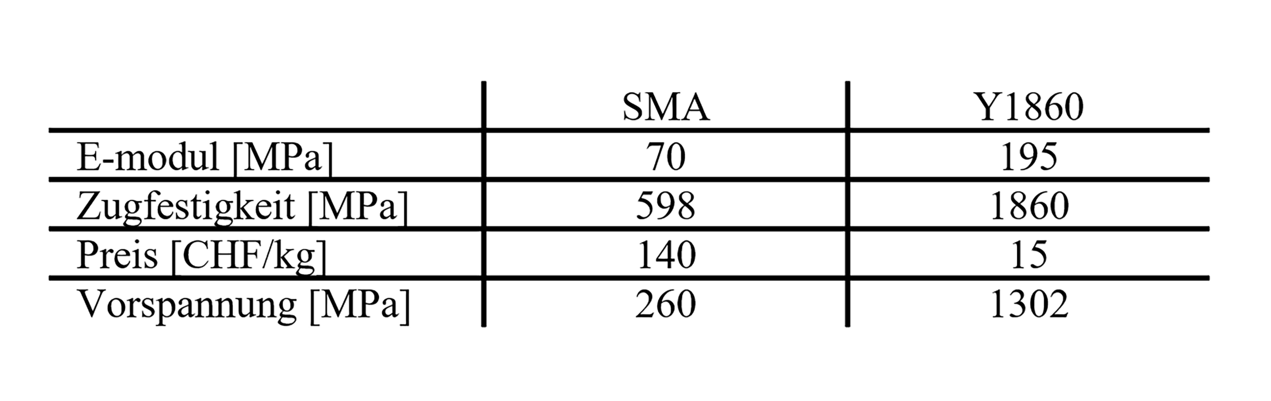 Materialeigenschaften und Kosten  für SMA und Y1860