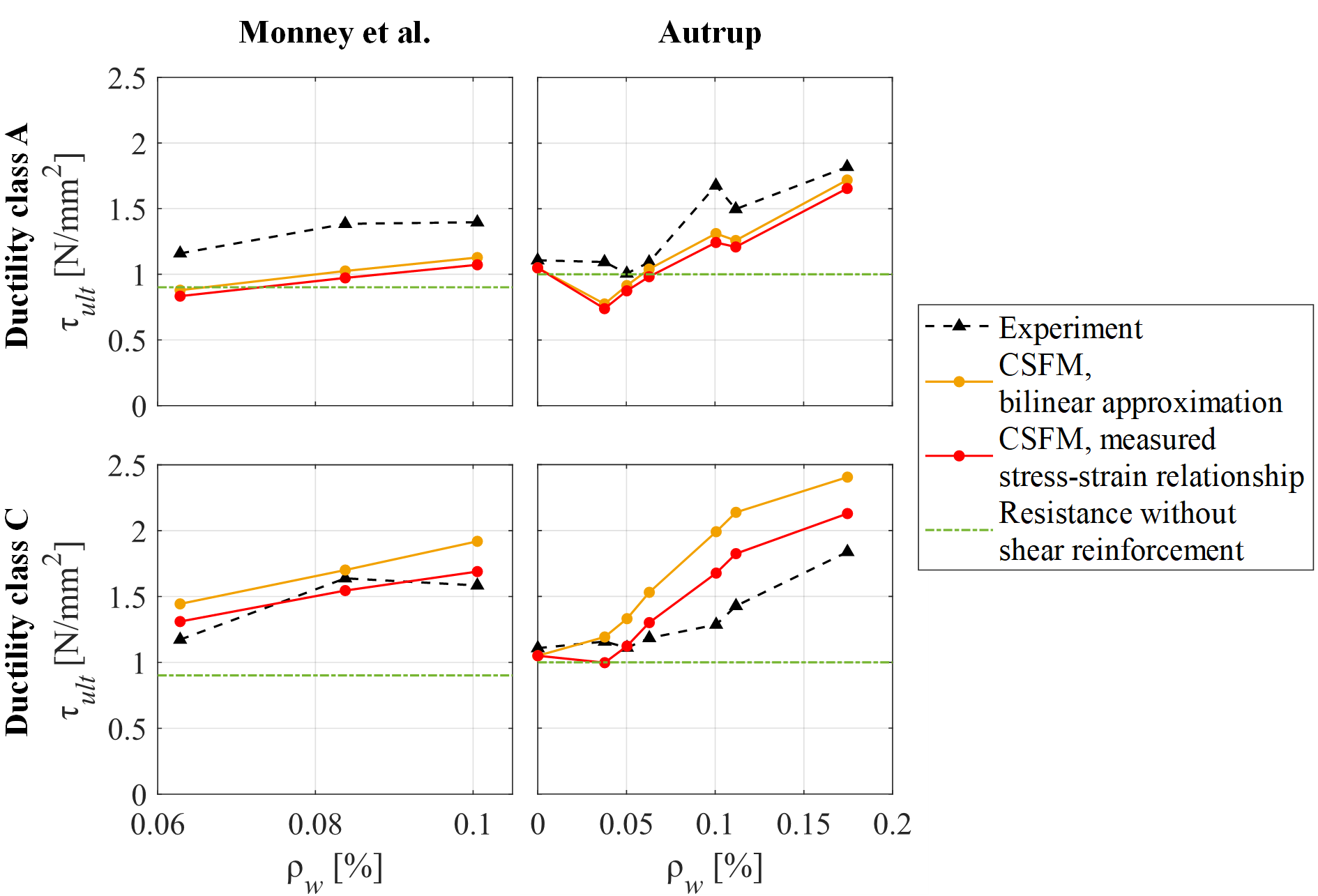 Einfluss der Form der Spannungs-Dehnungs-Beziehung des Stahls im inelastischen Bereich auf die Vorhersage des Querkraftwiderstands durch die CSFM.