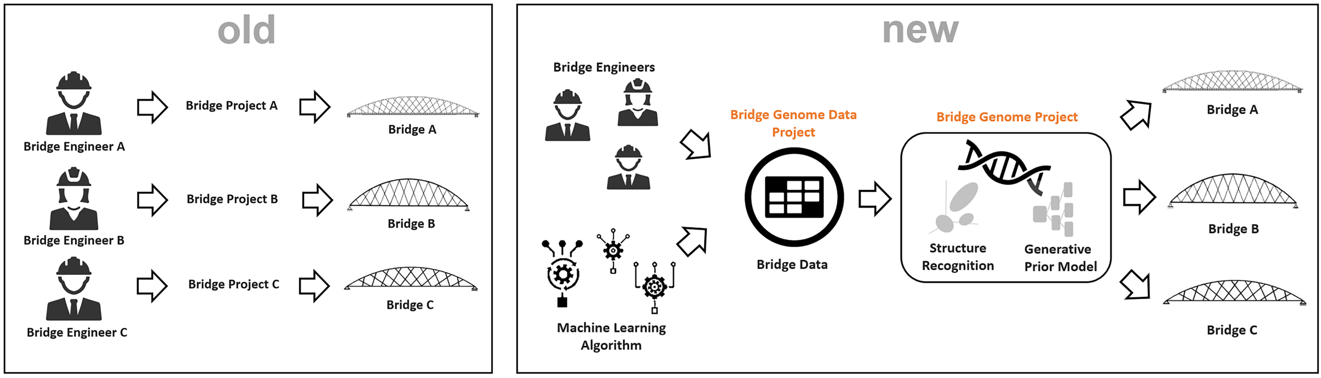 Bisheriger (links) und künftiger (rechts) Arbeitsablauf eines um machine learning erweiterten Bauent-wurfs