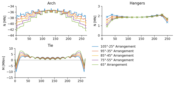 Elastic effects under dead loading for the constant change of inclination arrangements.