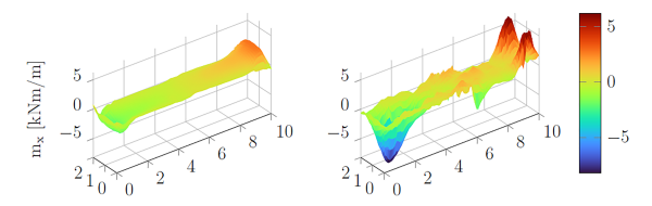 Figure 2: Longitudinal bending moments at an asymmetric load: (left) linear elastic; (right) non-linear approximation.