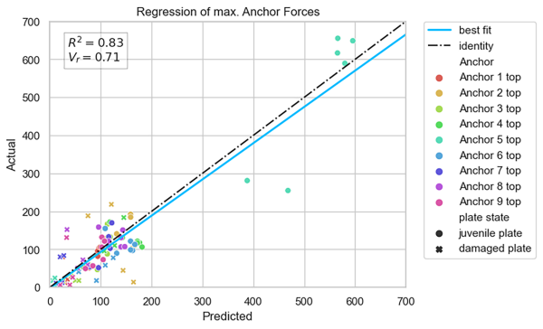 Regression model predicting the maximum anchor forces